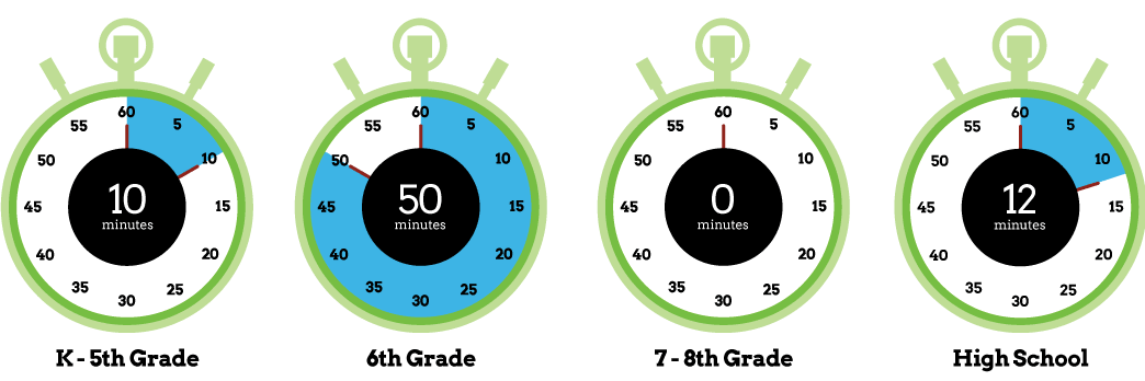 Graphic showing minutes per day of P.E. in Eugene 4J School district